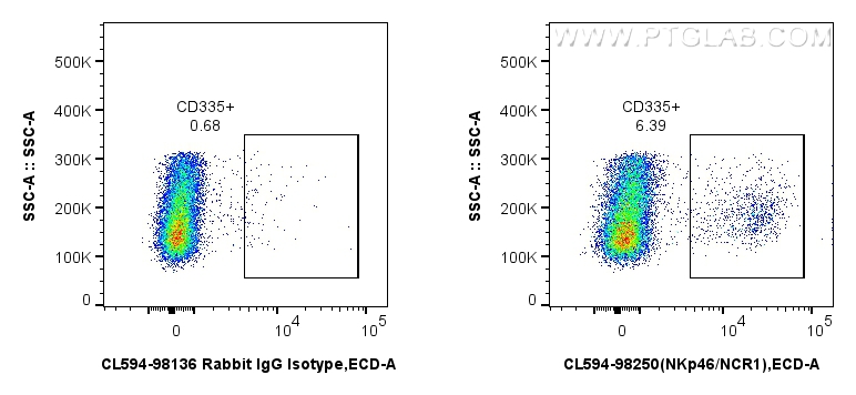 FC experiment of rat splenocytes using CL594-98250 FC experiment of rat splenocytes using CL594-98250