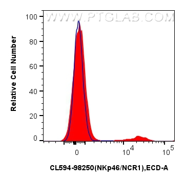 FC experiment of rat splenocytes using CL594-98250 FC experiment of rat splenocytes using CL594-98250