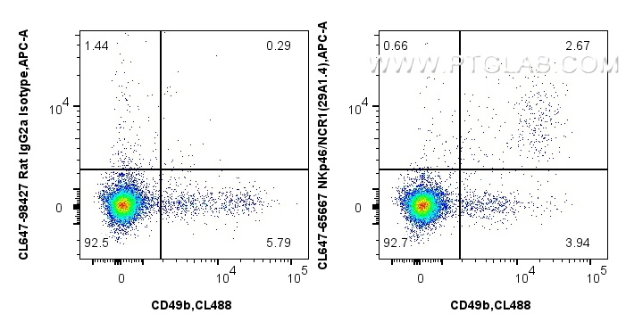 FC experiment of mouse splenocytes using CL647-65667 FC experiment of mouse splenocytes using CL647-65667