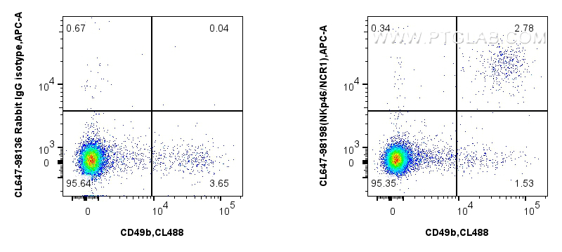 FC experiment of mouse splenocytes using CL647-98198