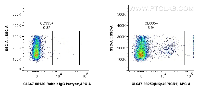 FC experiment of rat splenocytes using CL647-98250 FC experiment of rat splenocytes using CL647-98250