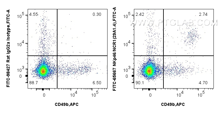 FC experiment of mouse splenocytes using FITC-65667
