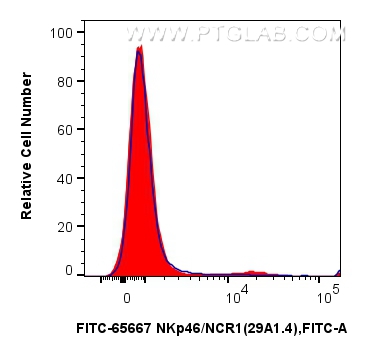 FC experiment of mouse splenocytes using FITC-65667