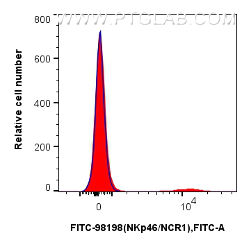 FC experiment of mouse splenocytes using FITC-98198