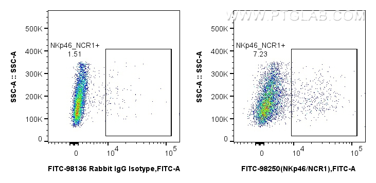 FC experiment of rat splenocytes using FITC-98250 FC experiment of rat splenocytes using FITC-98250