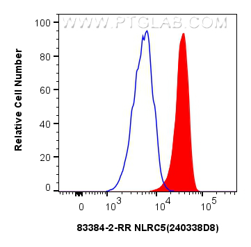 FC experiment of THP-1 using 83384-2-RR (same clone as 83384-2-PBS)