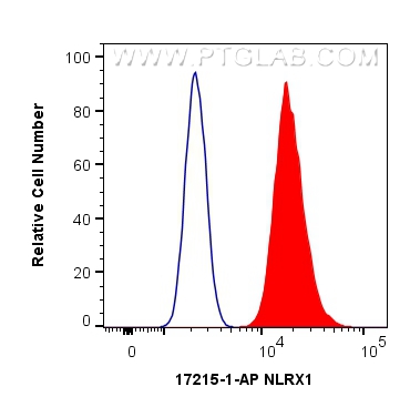 FC experiment of HepG2 using 17215-1-AP