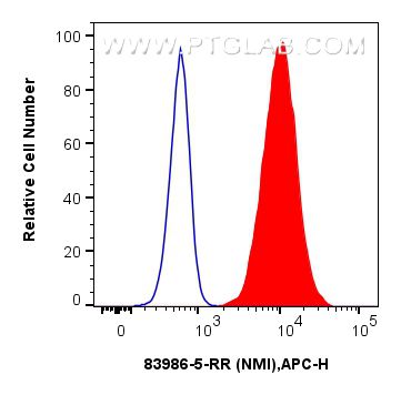 FC experiment of HepG2 using 83986-5-RR