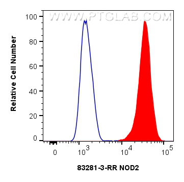 FC experiment of Jurkat using 83281-3-RR