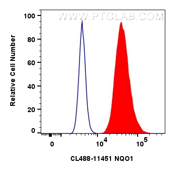 FC experiment of MCF-7 using CL488-11451