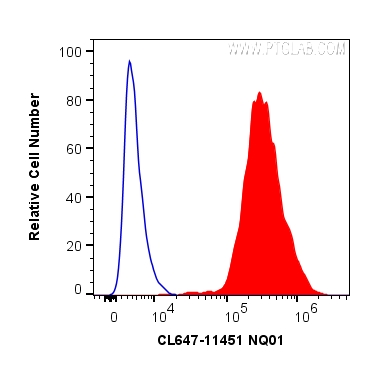 FC experiment of HepG2 using CL647-11451