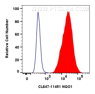 FC experiment of MCF-7 using CL647-11451