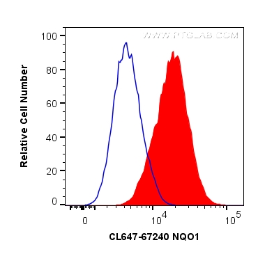 FC experiment of MCF-7 using CL647-67240