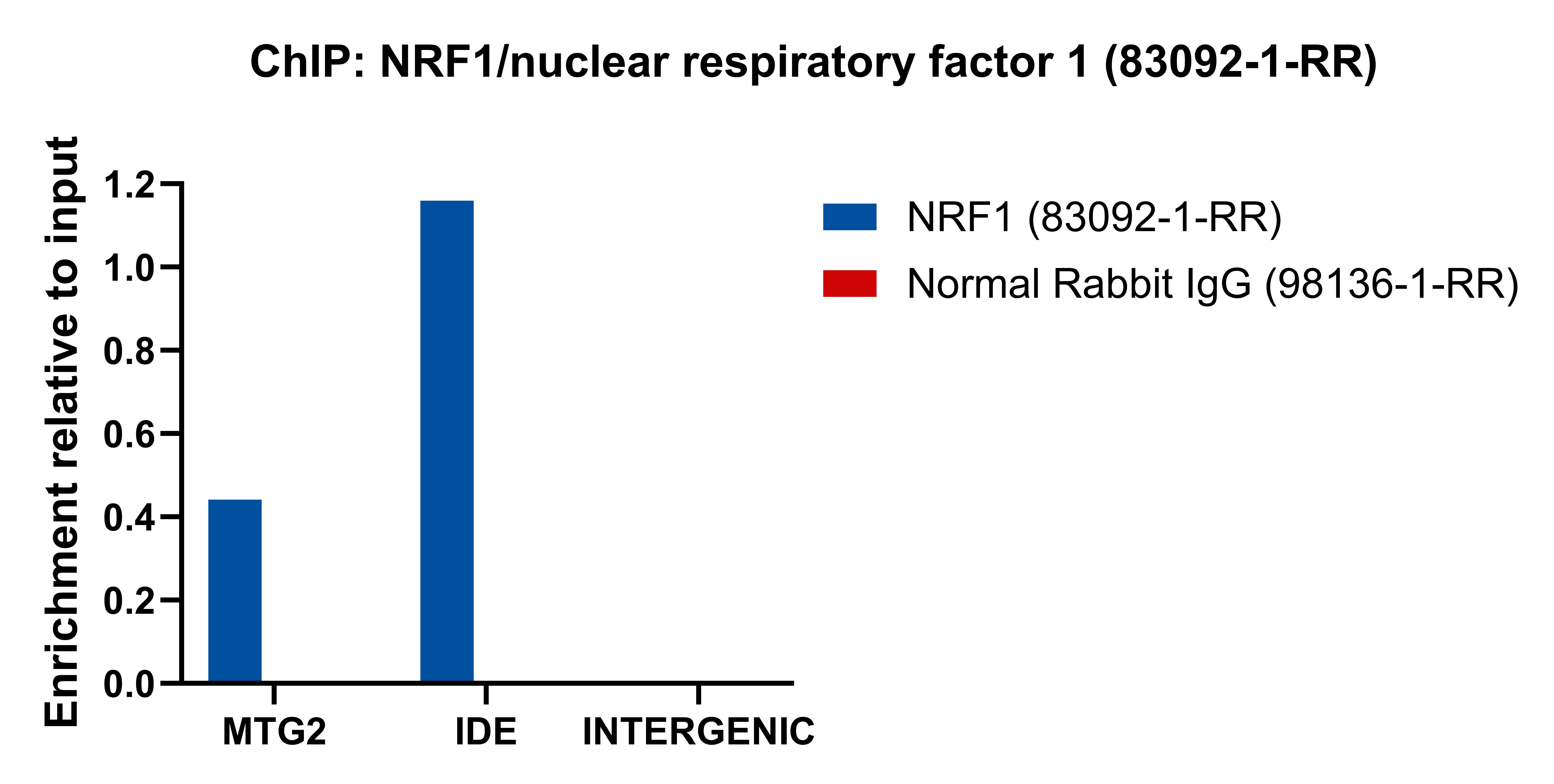 Chromatin was prepared from HeLa cells. Cells were fixed with formaldehyde for 10 minutes. The ChIP was performed with 15 µg of cross-linked chromatin, 5 µg of NRF1/nuclear respiratory factor 1 (<a class='green' href='/productredirect?CatalogNo=83092-1-RR' target='_blank'>83092-1-RR</a>) or 5 ug of Normal Rabbit IgG (<a class='green' href='/productredirect?CatalogNo=98136-1-RR' target='_blank'>98136-1-RR</a>), and 20 µl of Protein A Magarose Beads. The immunoprecipitated DNA was quantified by real-time PCR. This data was developed using the same antibody clone with 83092-1-PBS in a different storage buffer formulation. ChIP experiment of HeLa using 83092-1-RR (same clone as 83092-1-PBS)