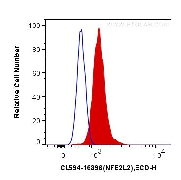 FC experiment of MCF-7 using CL594-16396