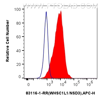 FC experiment of HeLa using 83116-1-RR