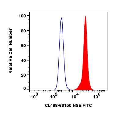 FC experiment of neuronal cells derived from human dental pulp stem using CL488-66150