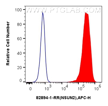 FC experiment of HeLa using 82894-1-RR (same clone as 82894-1-PBS)