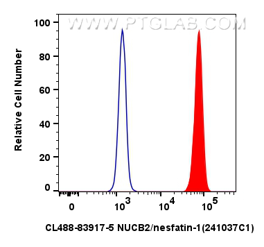 FC experiment of HepG2 using CL488-83917-5