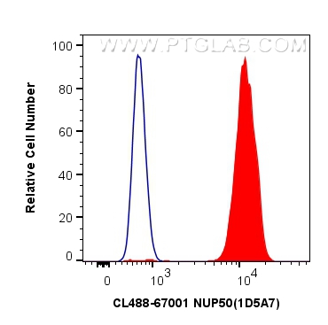 FC experiment of HL-60 using CL488-67001