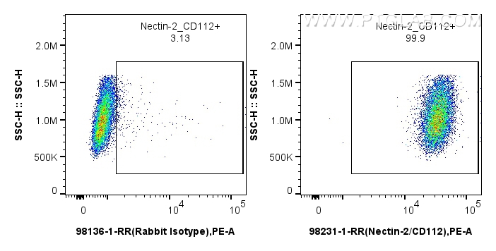 FC experiment of NIH/3T3 using 98231-1-RR