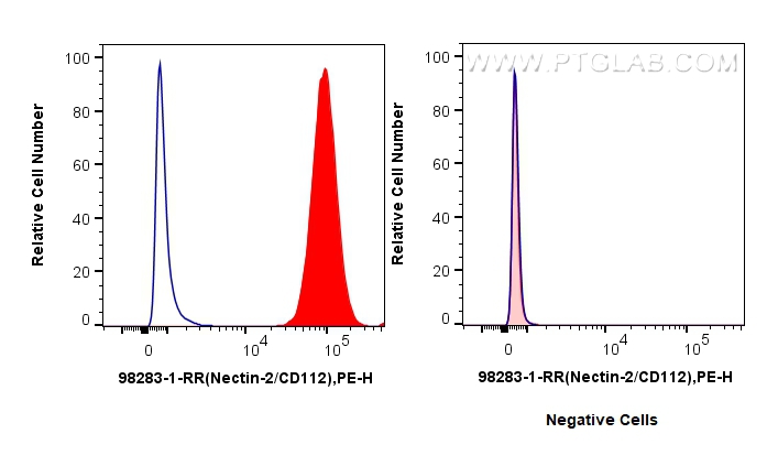 FC experiment of K562 using 98283-1-RR