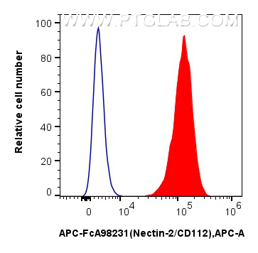 FC experiment of NIH/3T3 using APC-FcA98231 FC experiment of NIH/3T3 using APC-FcA98231