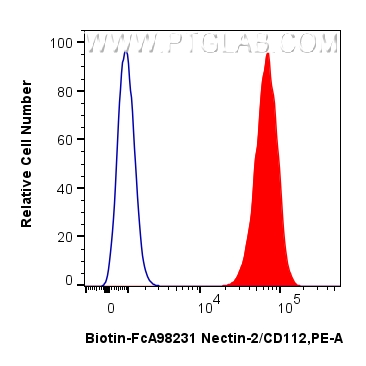 FC experiment of NIH/3T3 using Biotin-FcA98231 FC experiment of NIH/3T3 using Biotin-FcA98231