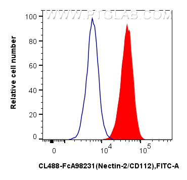 FC experiment of NIH/3T3 using CL488-FcA98231 FC experiment of NIH/3T3 using CL488-FcA98231
