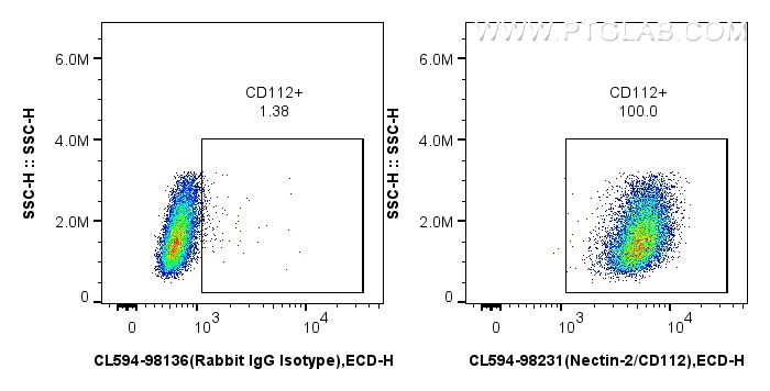 FC experiment of NIH/3T3 using CL594-98231