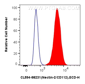 FC experiment of NIH/3T3 using CL594-98231