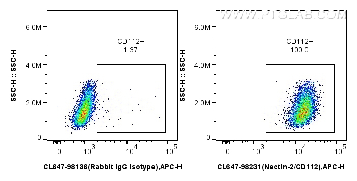 FC experiment of NIH/3T3 using CL647-98231
