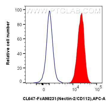 FC experiment of NIH/3T3 using CL647-FcA98231 FC experiment of NIH/3T3 using CL647-FcA98231