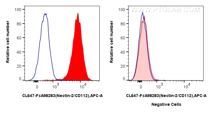 FC experiment of K-562 using CL647-FcA98283