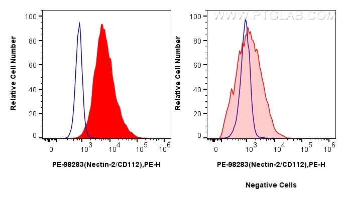 FC experiment of K562 using PE-98283