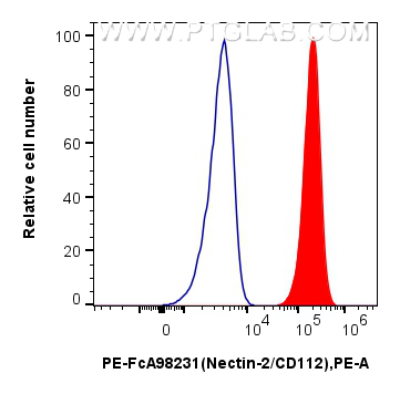 FC experiment of NIH/3T3 using PE-FcA98231 FC experiment of NIH/3T3 using PE-FcA98231