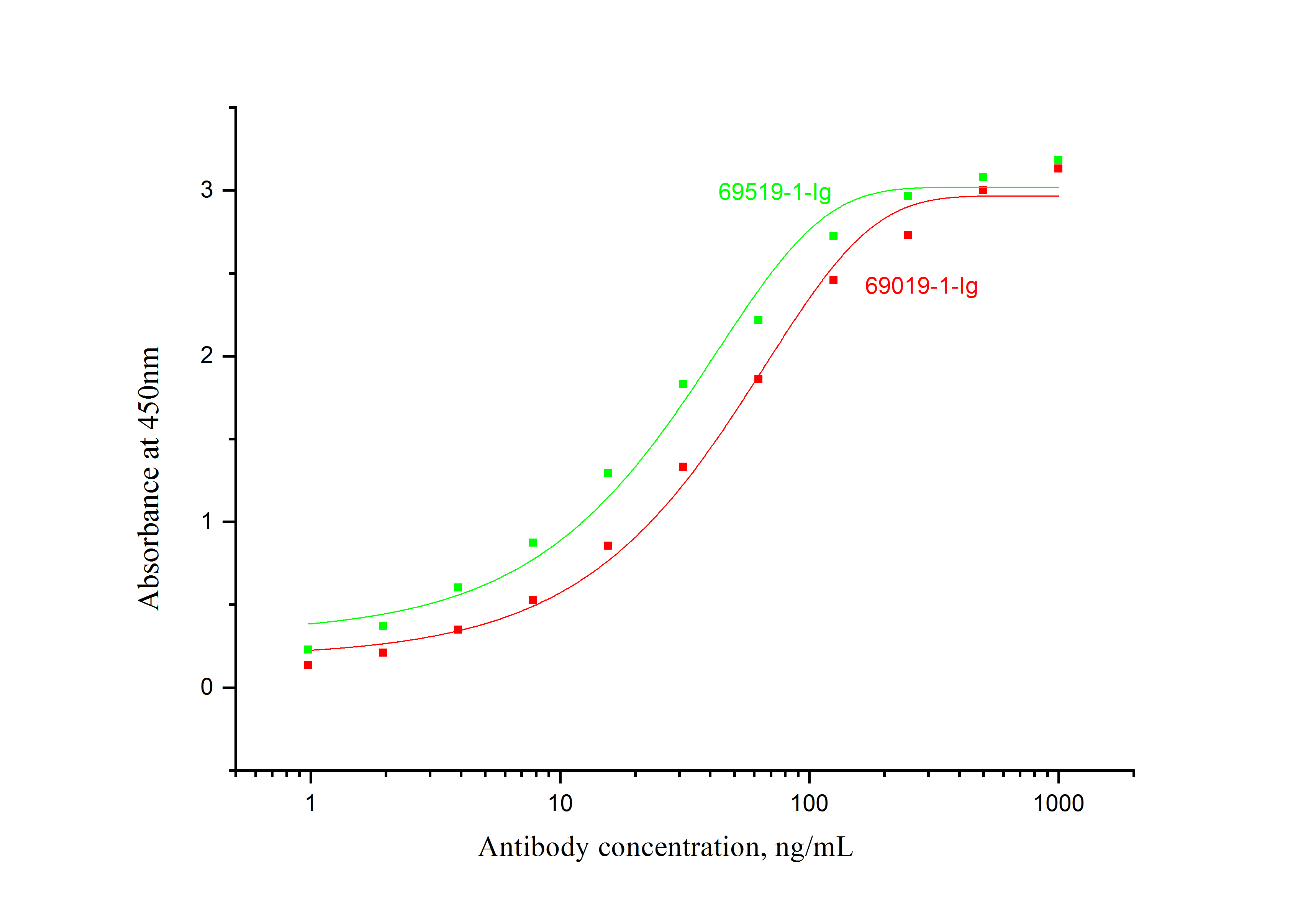 ELISA experiment of Recombinant protein using 69519-1-Ig