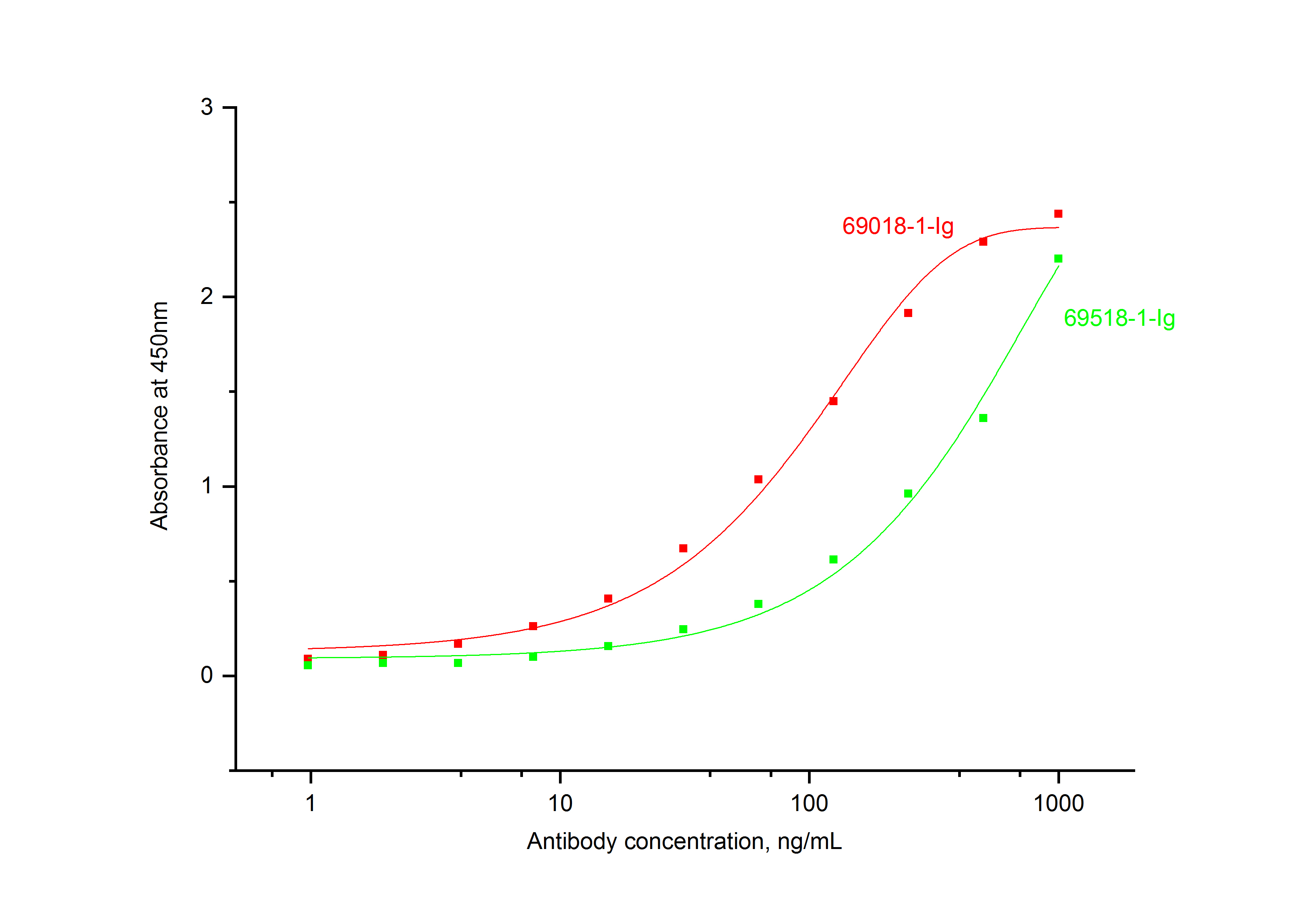 ELISA experiment of Recombinant protein using 69518-1-Ig