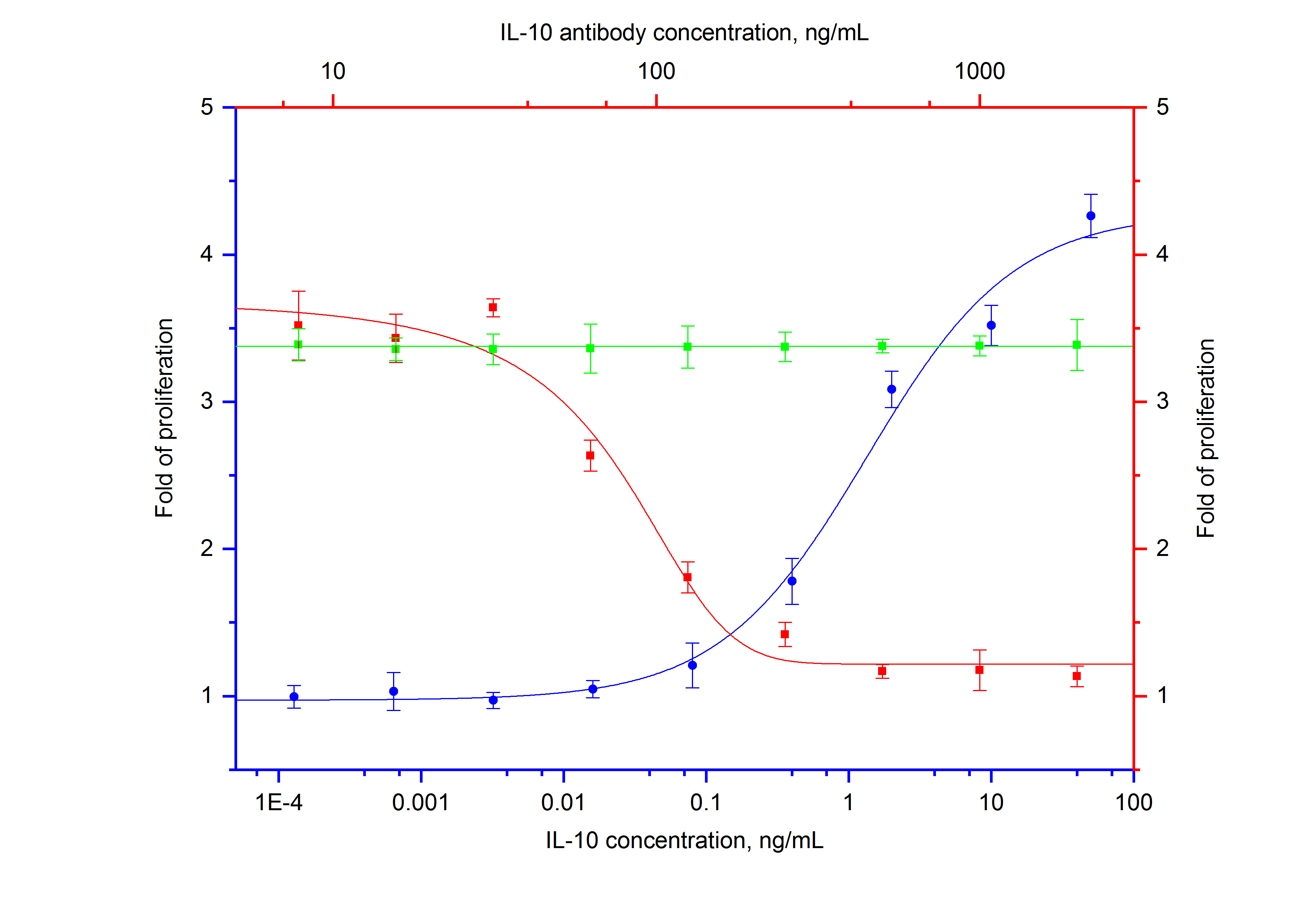 NeutraControl IL-10 Monoclonal antibody