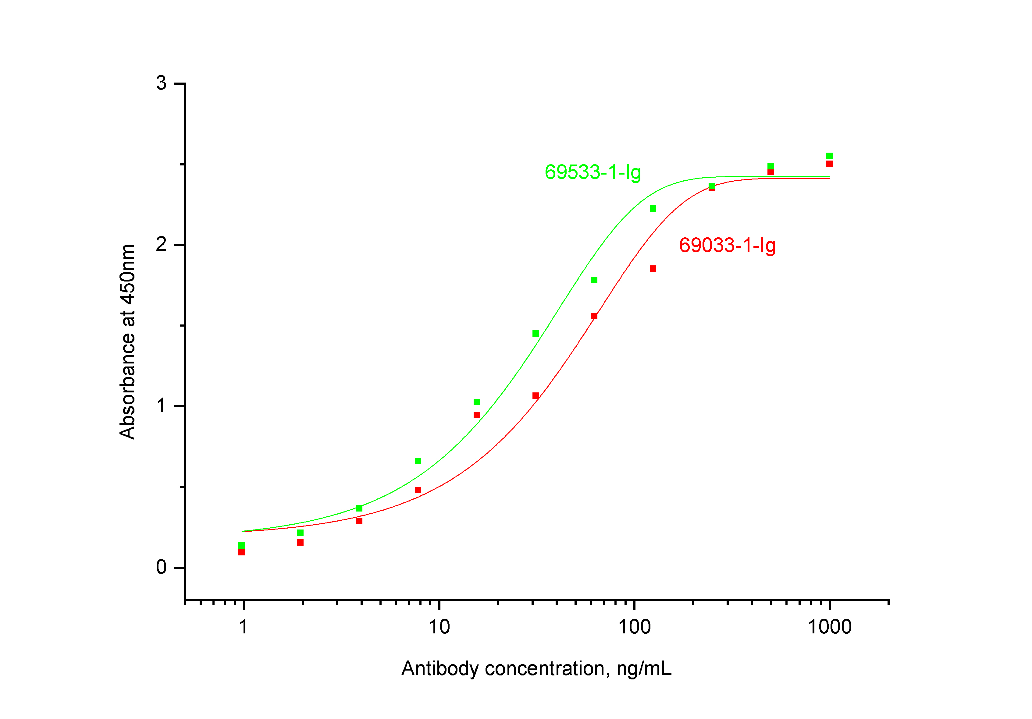 ELISA experiment of Recombinant protein using 69533-1-Ig