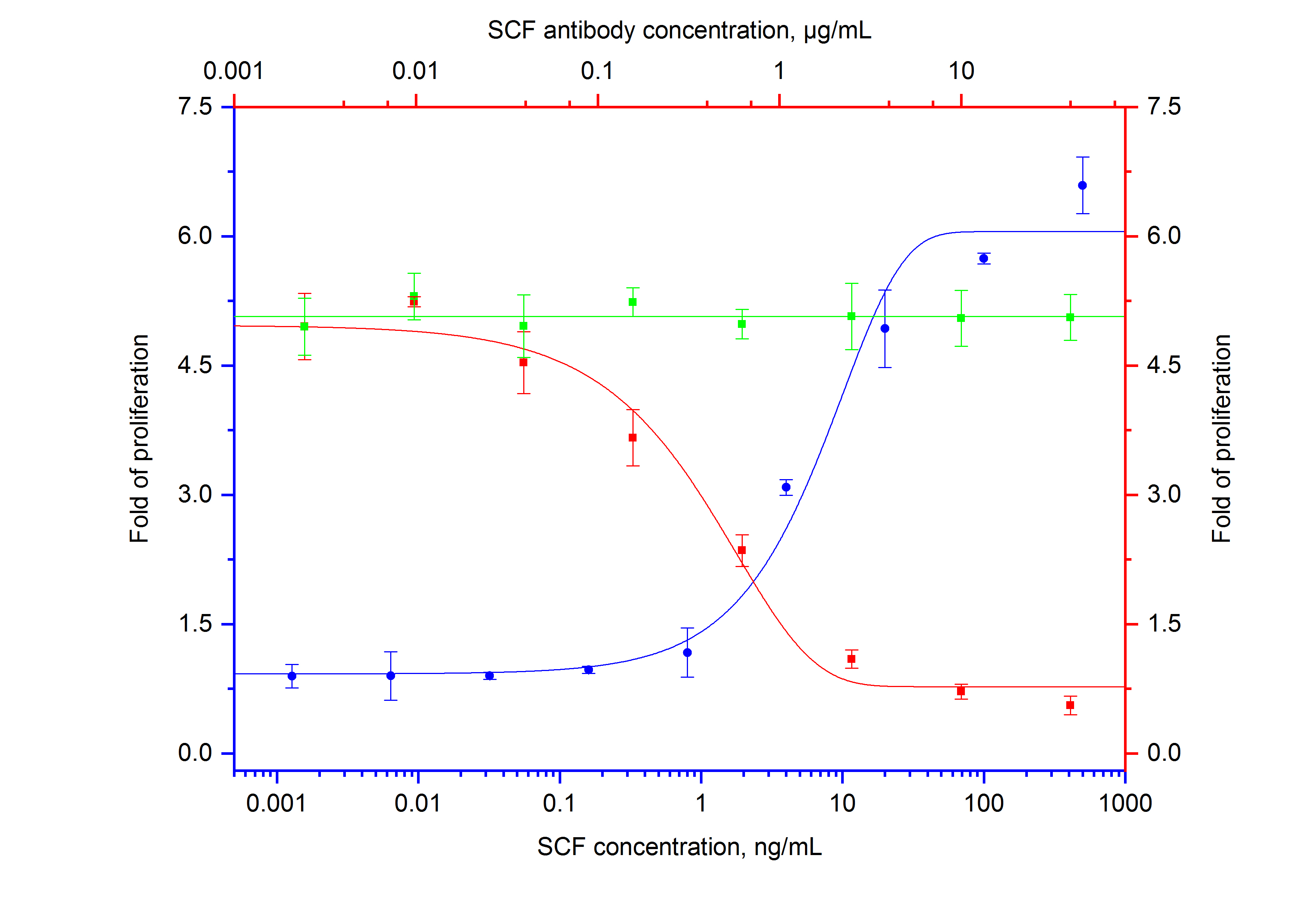 Non-Neutralization experiment of MO7e human megakaryoblastic leukemia cell line using 69530-1-Ig