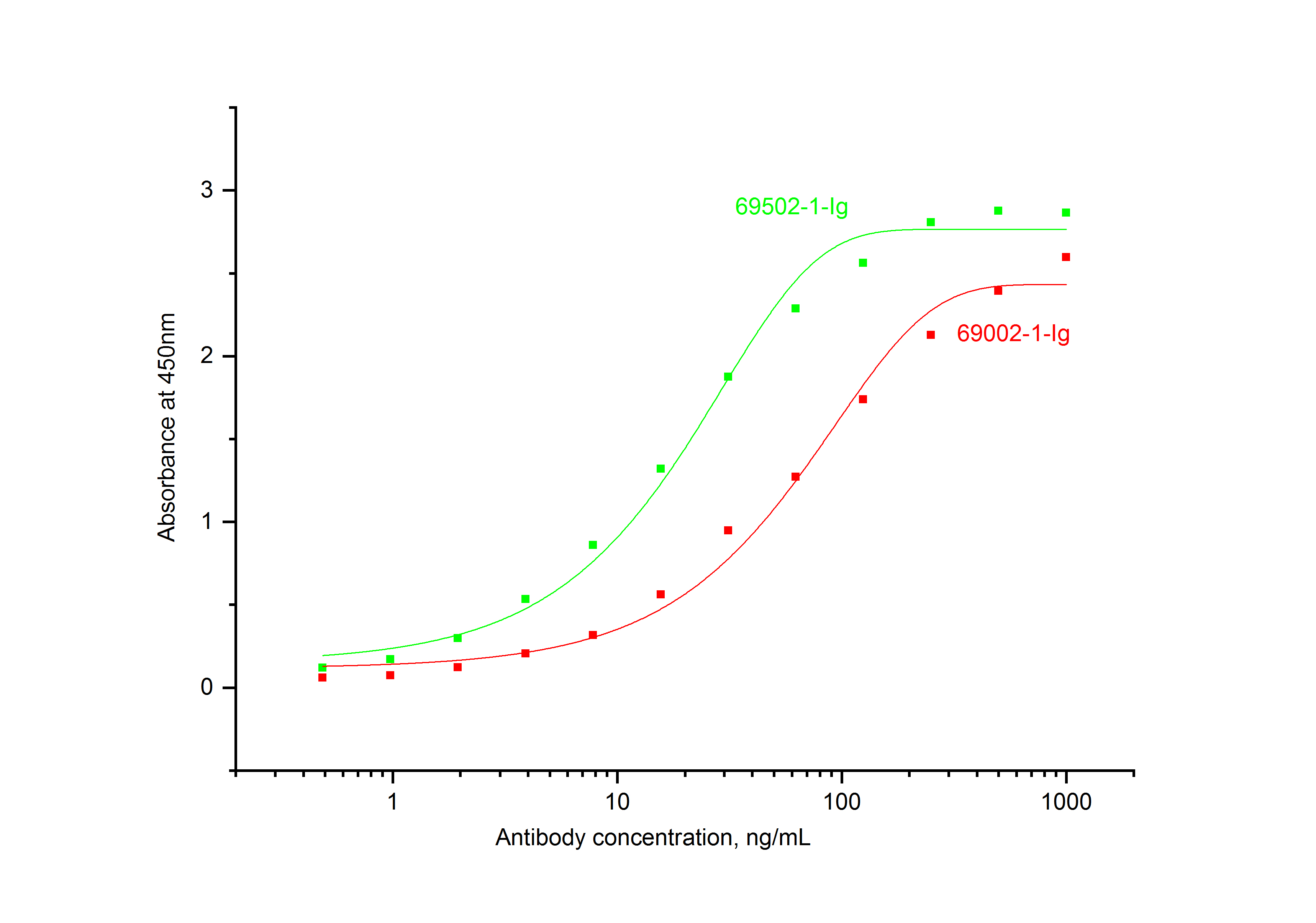 ELISA experiment of Recombinant protein using 69502-1-Ig