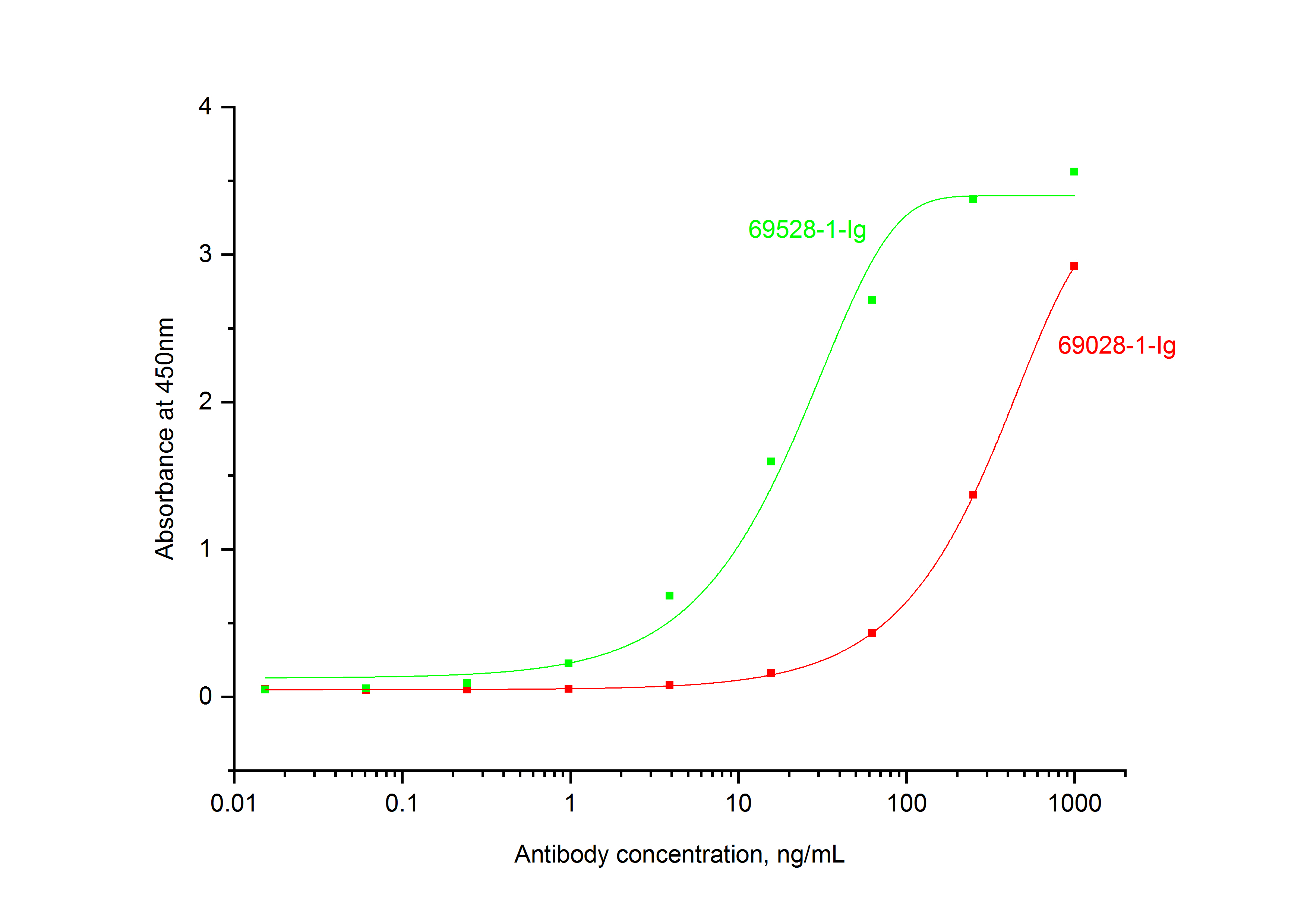 Non-Neutralization experiment of TF-1 using 69528-1-Ig