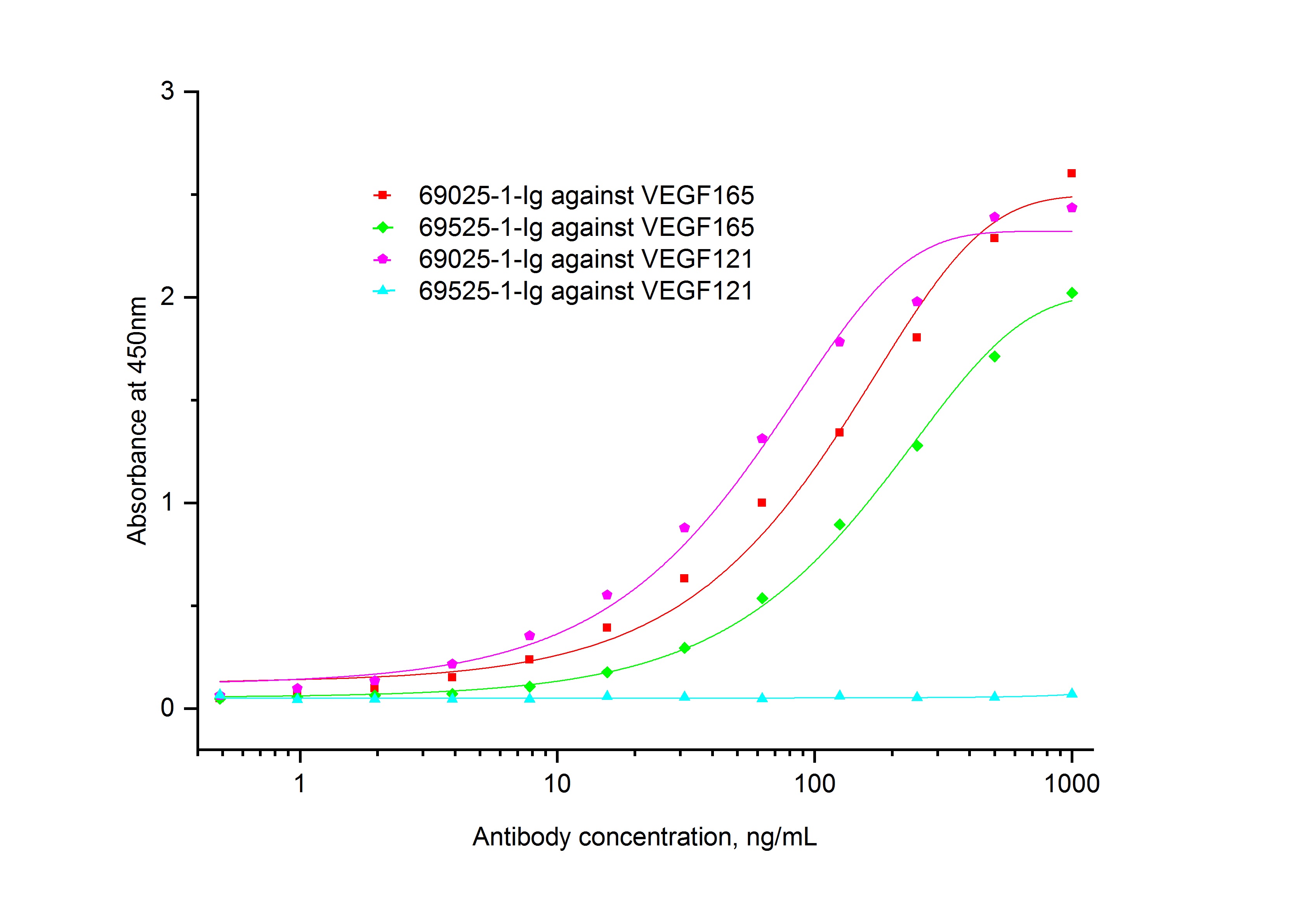 ELISA experiment of Recombinant protein using 69525-1-Ig