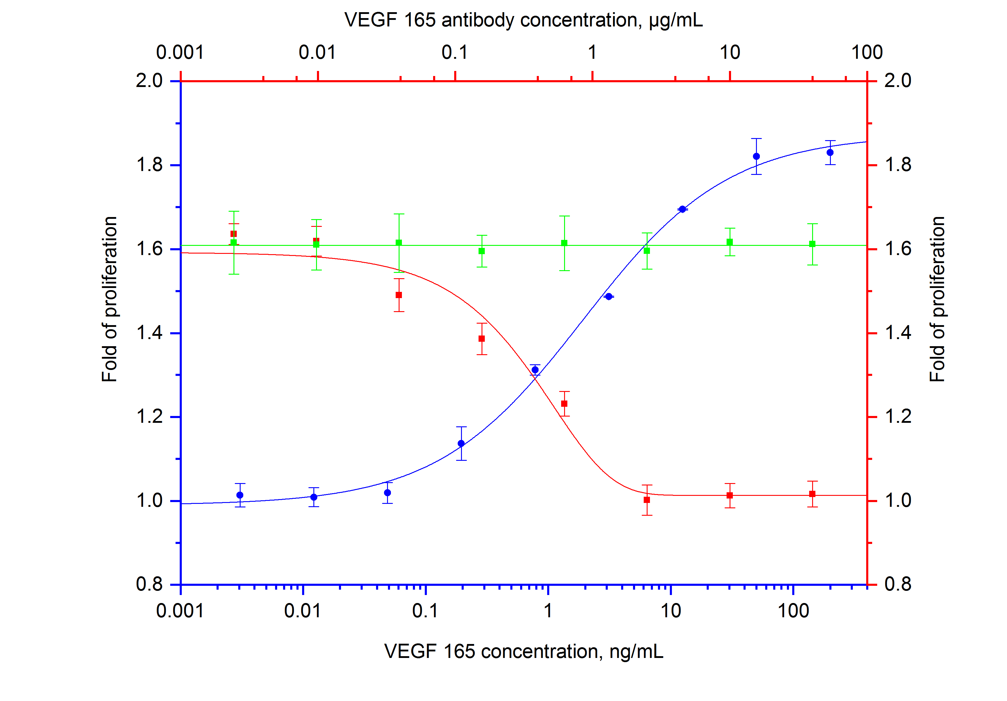 Non-Neutralization experiment of HUVEC using 69525-1-Ig