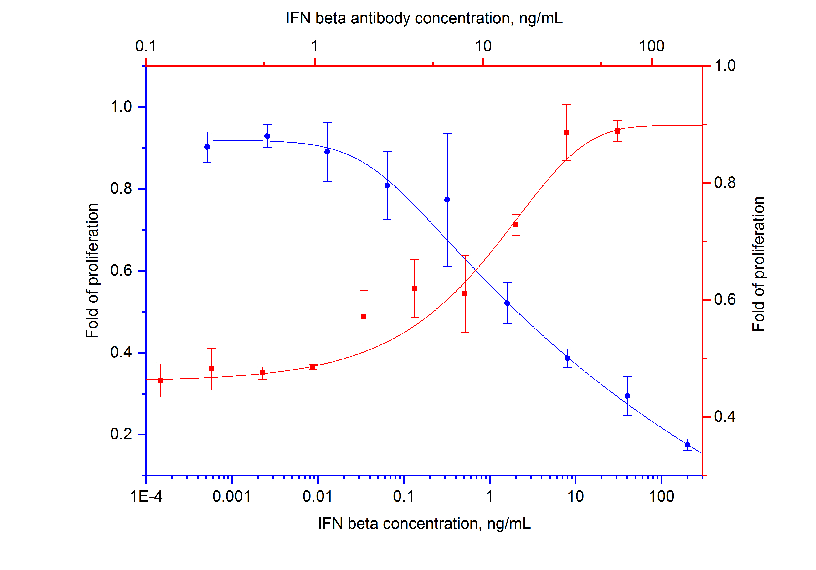 Neutralization experiment of NeutraKine® IFN beta using 69013-1-Ig