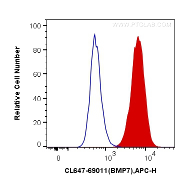 FC experiment of HEK-293 using CL647-69011