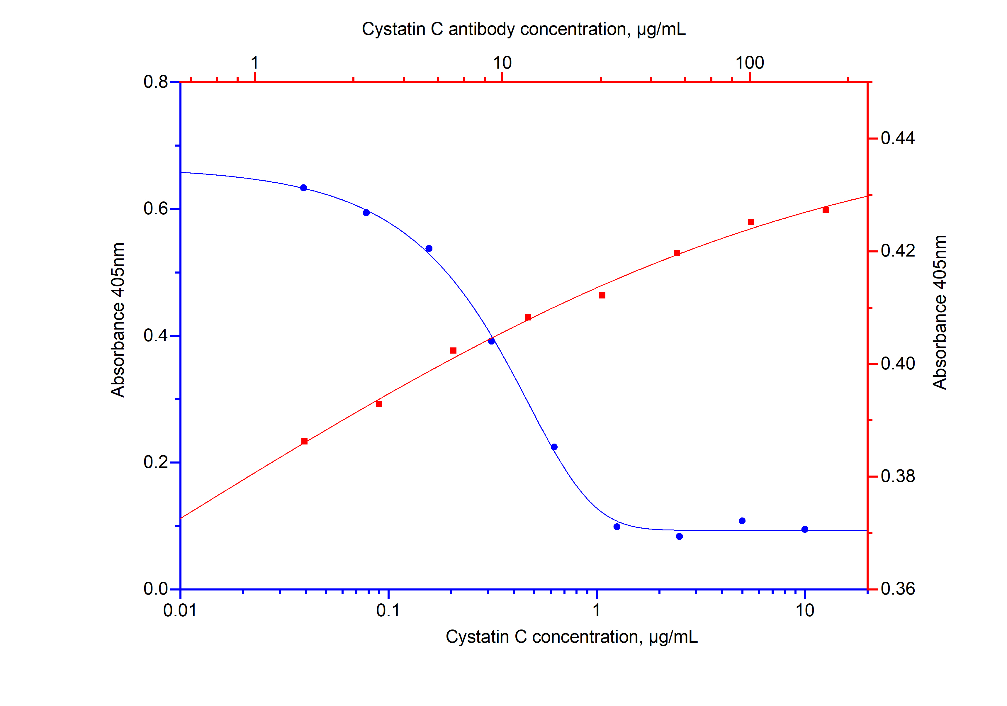 NeutraKine® Cystatin C