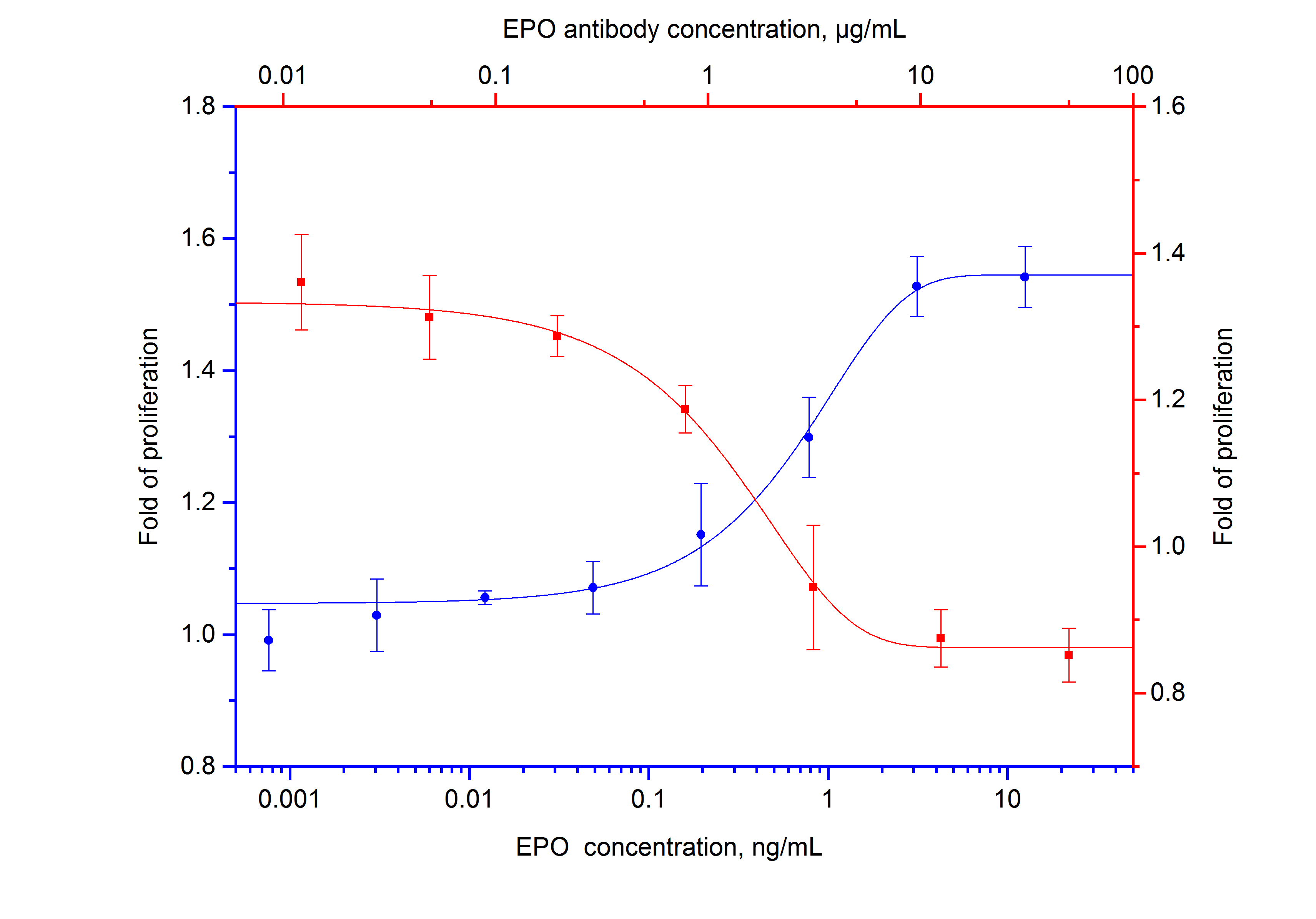 Neutralization experiment of NeutraKine® EPO using 69019-1-Ig