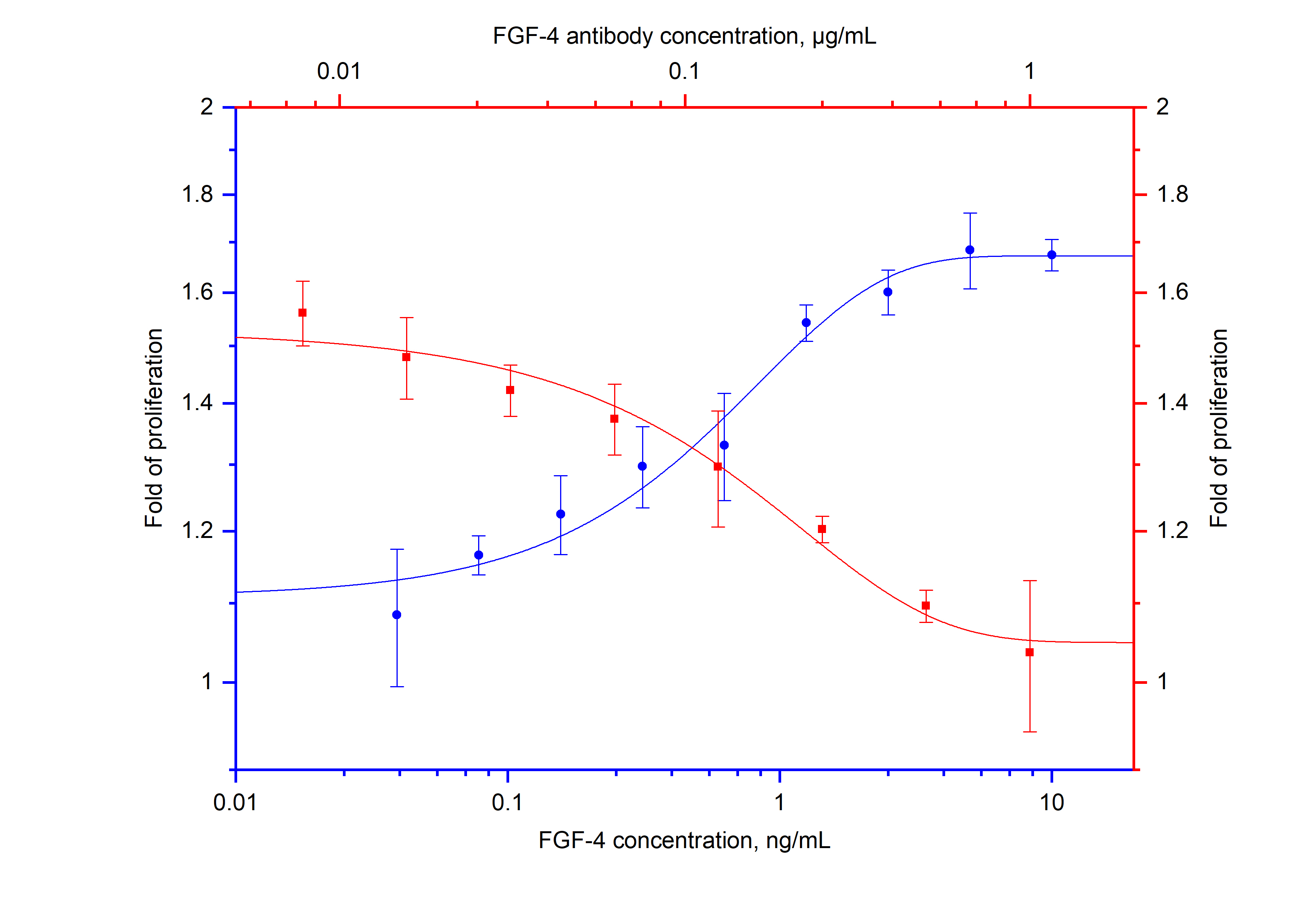 Neutralization experiment of NeutraKine® FGF-4 using 69022-1-Ig